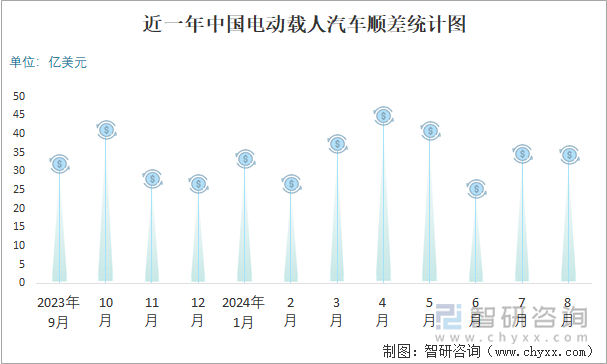 近一年中国电动载人汽车顺差统计图