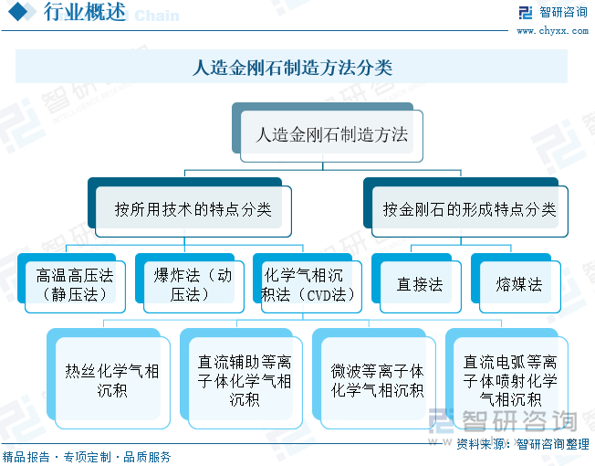 人造金刚石制造方法分类