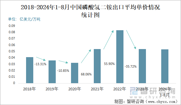 2018-2024年1-8月中国磷酸氢二铵出口平均单价情况统计图