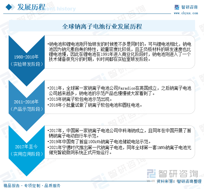 全球鈉離子電池行業(yè)發(fā)展歷程