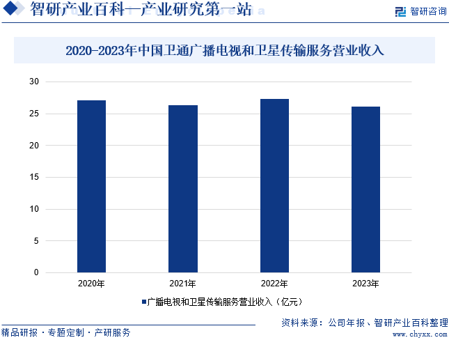 2020-2023年中国卫通广播电视和卫星传输服务营业收入