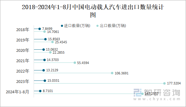 2018-2024年1-8月中国电动载人汽车进出口数量统计图