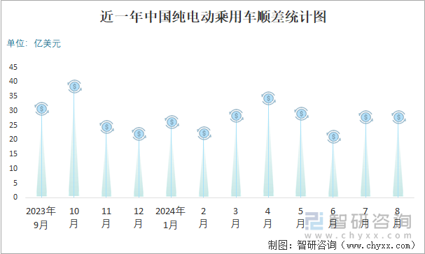 近一年中国纯电动乘用车顺差统计图