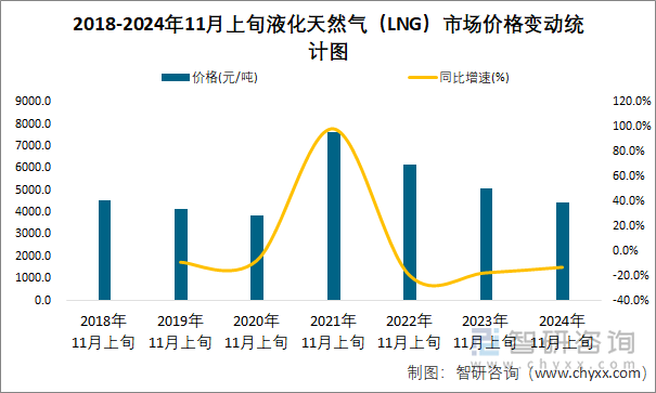 2018-2024年11月上旬液化天然气（LNG）市场价格变动统计图