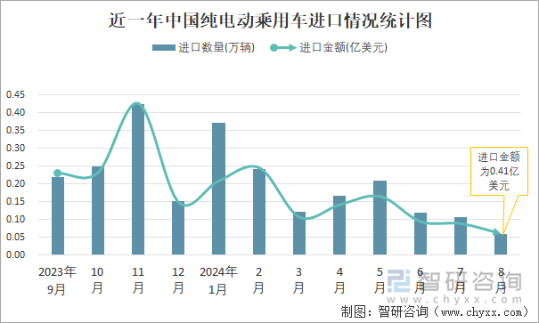 近一年中国纯电动乘用车进口情况统计图