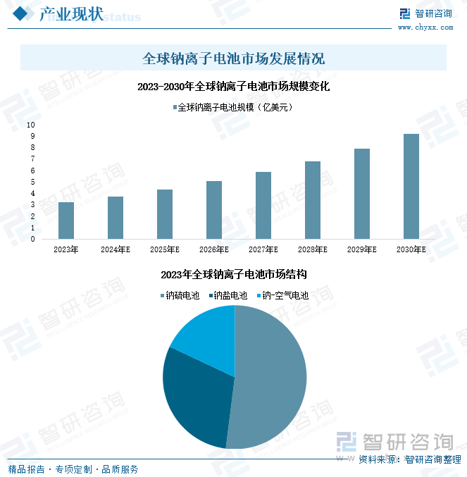 全球鈉離子電池市場發(fā)展情況