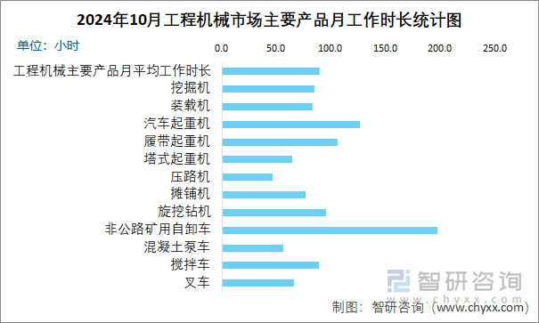 2024年10月工程机械市场主要产品月工作时长统计图