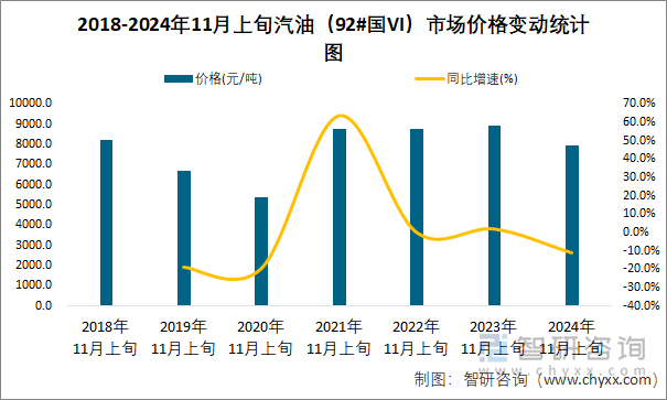 2018-2024年11月上旬汽油（92#国VI）市场价格变动统计图