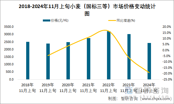 2018-2024年11月上旬小麦（国标三等）市场价格变动统计图