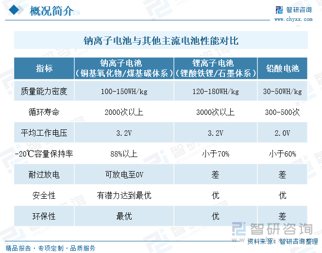 鈉離子電池與其他主流電池性能對比