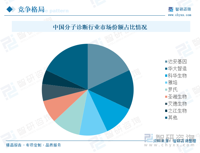 中国分子诊断行业市场份额占比情况