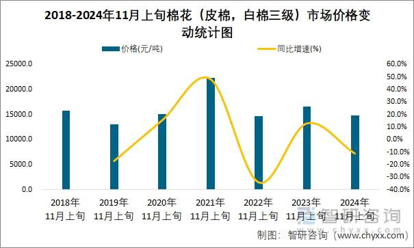 2018-2024年11月上旬棉花（皮棉，白棉三级）市场价格变动统计图