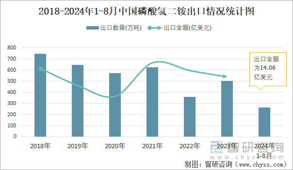 2018-2024年1-8月中国磷酸氢二铵出口情况统计图