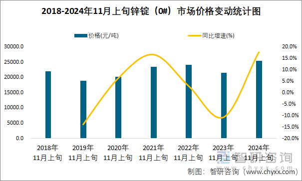 2018-2024年11月上旬鋅錠（0#）市場(chǎng)價(jià)格變動(dòng)統(tǒng)計(jì)圖