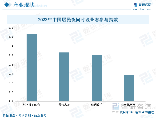 2023年中國居民夜間時段業(yè)態(tài)參與指數(shù)