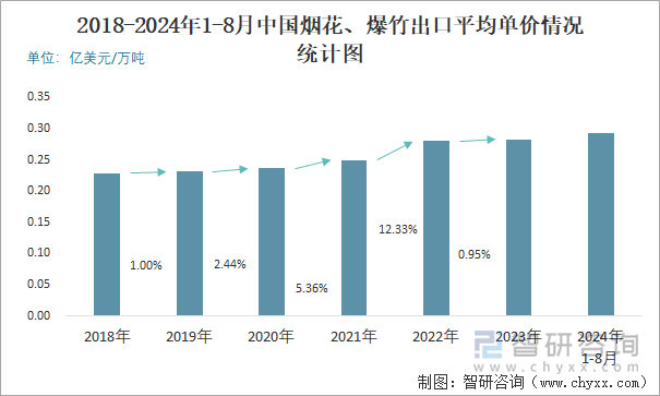 2018-2024年1-8月中国烟花、爆竹出口平均单价情况统计图