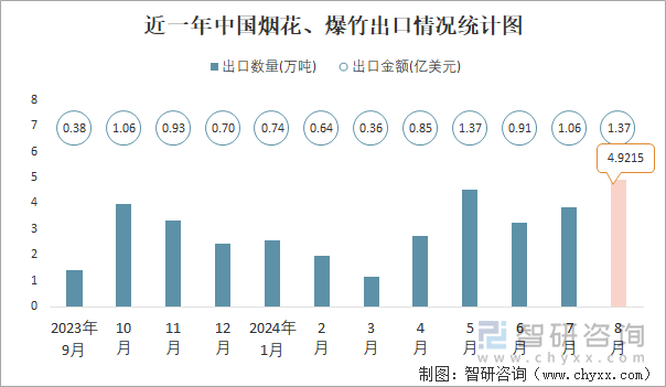 近一年中国烟花、爆竹出口情况统计图