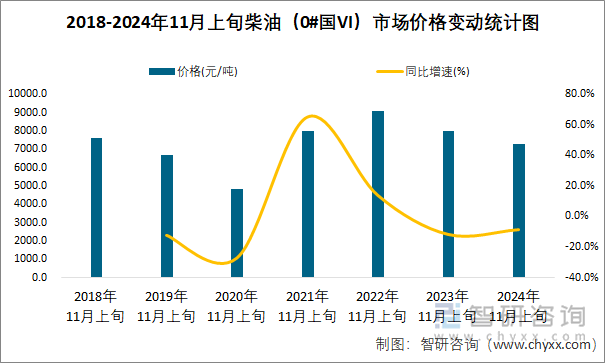 2018-2024年11月上旬柴油（0#国VI）市场价格变动统计图