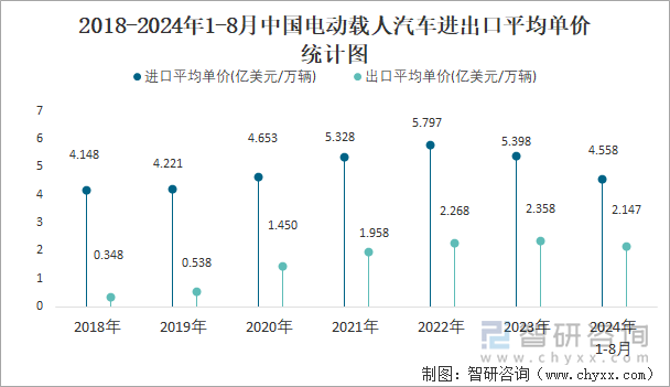 2018-2024年1-8月中国电动载人汽车进出口平均单价统计图