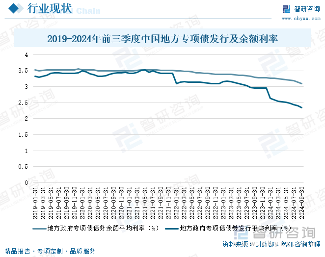 2019-2024年前三季度中國地方專項(xiàng)債發(fā)行及余額利率