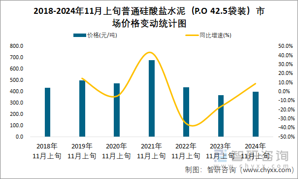 2018-2024年11月上旬普通硅酸盐水泥（P.O 42.5袋装）市场价格变动统计图