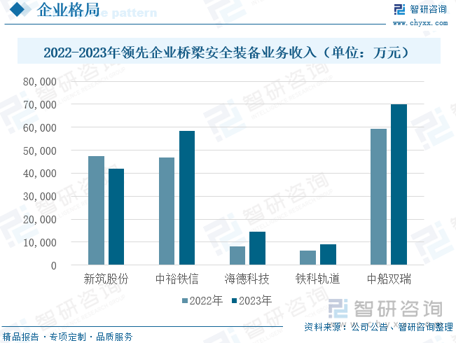 2022-2023年領(lǐng)先企業(yè)橋梁安全裝備業(yè)務(wù)收入（單位：萬元）