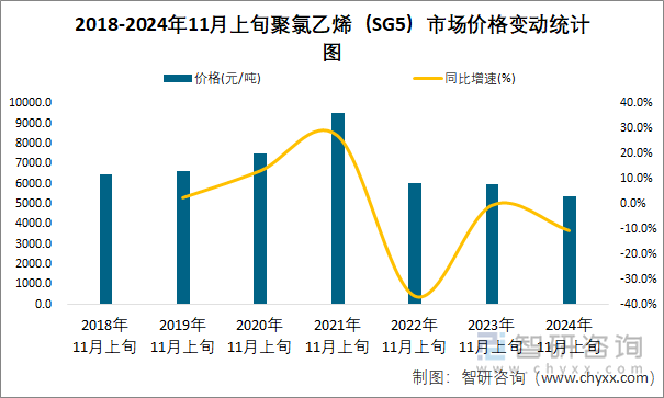 2018-2024年11月上旬聚氯乙烯（SG5）市场价格变动统计图