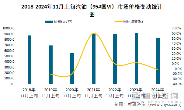 2018-2024年11月上旬汽油（95#国VI）市场价格变动统计图