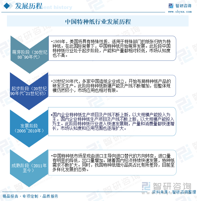 中国特种纸行业发展历程