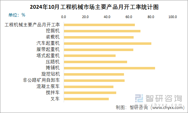 2024年10月工程机械市场主要产品月开工率统计图