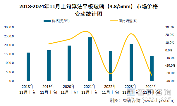 2018-2024年11月上旬浮法平板玻璃（4.8/5mm）市场价格变动统计图