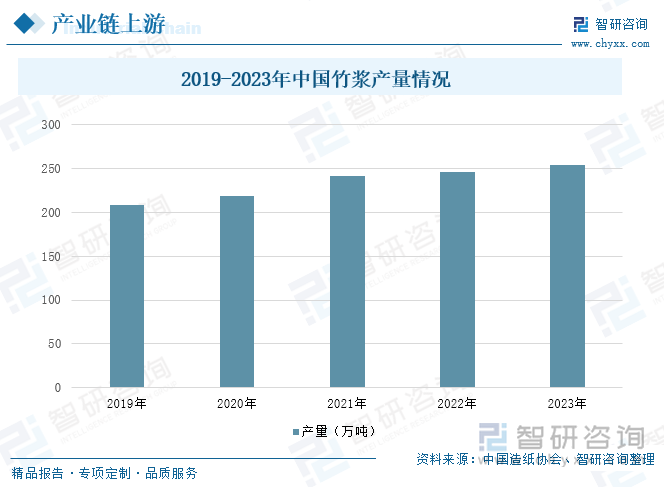 2019-2023年中国竹浆产量情况