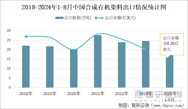 2018-2024年1-8月中国合成有机染料出口情况统计图