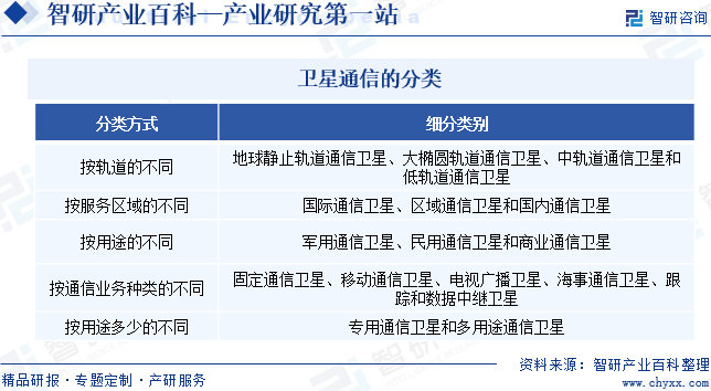 卫星通信的分类