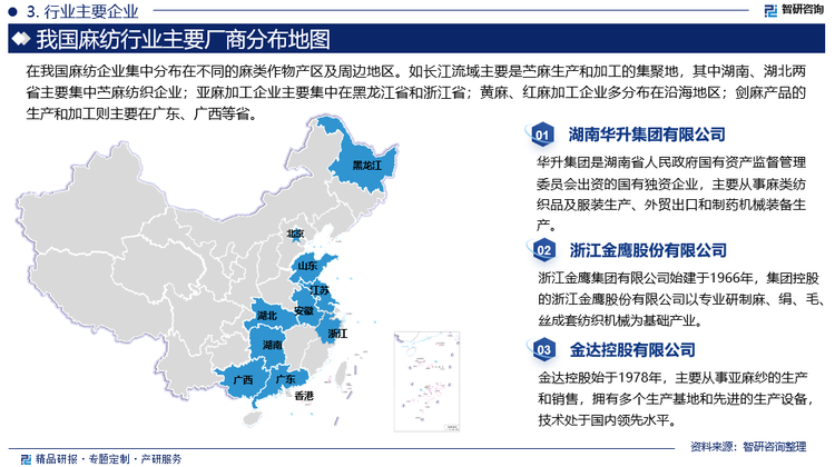 在麻纺领域，尽管总体市场规模相对较小，但行业展现出了高度的行业集中性。一方面，由于不同麻类作物环境喜好不同，产业发展集群汇聚地也不尽相同，因此我国麻纺企业集中分布在不同的麻类作物产区及周边地区。如长江流域主要是苎麻生产和加工的集聚地，其中湖南、湖北两省主要集中苎麻纺织企业；亚麻加工企业主要集中在黑龙江省和浙江省；黄麻、红麻加工企业多分布在沿海地区；剑麻产品的生产和加工则主要在广东、广西等省。另一方面，我国大型的麻纺织企业多为国有控股，如湖南华升是湖南省人民政府国有资产监督管理委员会出资创立；安徽华茂纺织股份有限公司是安庆市政府授权经营的国有独资企业等，这些企业通过技术创新、成本控制以及资源整合等手段，不断提升产品质量和品牌影响力，在行业内占据领先地位。