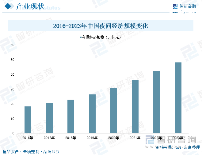 2016-2023年中國夜間經(jīng)濟規(guī)模變化