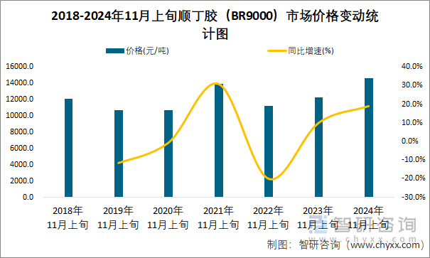 2018-2024年11月上旬顺丁胶（BR9000）市场价格变动统计图