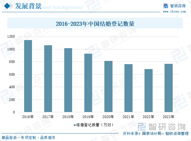 2016-2023年中国结婚登记数量