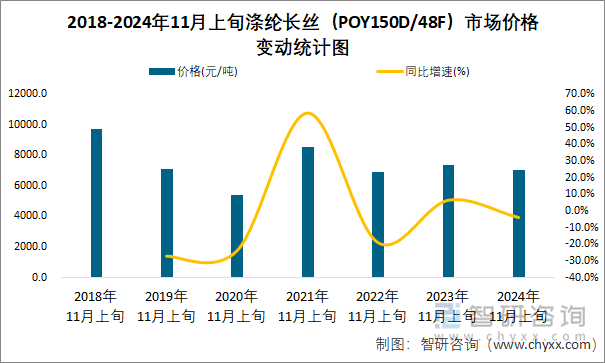 2018-2024年11月上旬涤纶长丝（POY150D/48F）市场价格变动统计图