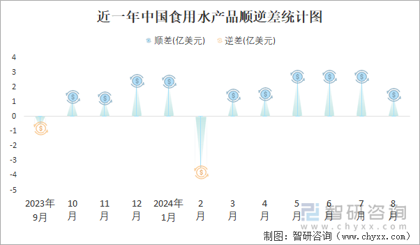 近一年中国食用水产品顺逆差统计图