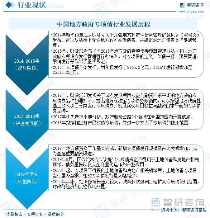 中國地方政府專項(xiàng)債行業(yè)發(fā)展歷程