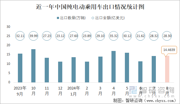 近一年中国纯电动乘用车出口情况统计图