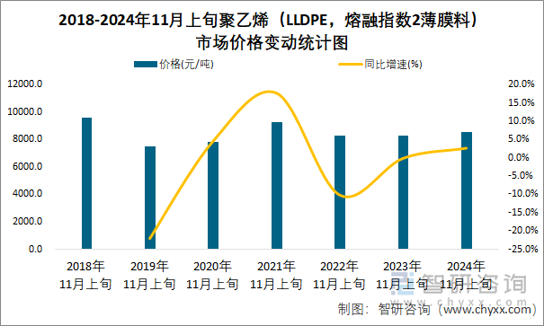 2018-2024年11月上旬聚乙烯（LLDPE，熔融指数2薄膜料）市场价格变动统计图