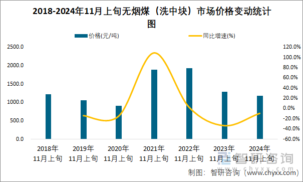 2018-2024年11月上旬无烟煤（洗中块）市场价格变动统计图