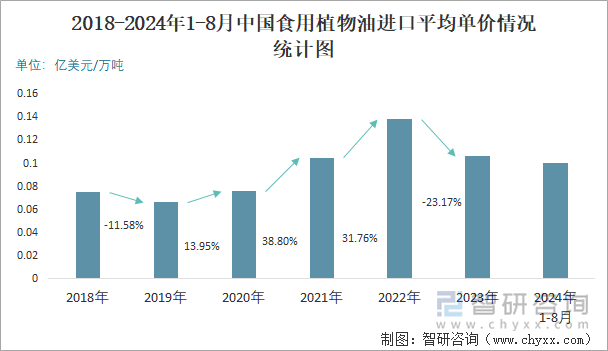 2018-2024年1-8月中国食用植物油进口平均单价情况统计图