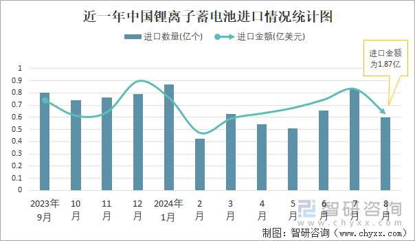 近一年中国锂离子蓄电池进口情况统计图