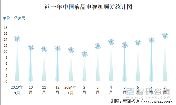 近一年中国液晶电视机顺差统计图