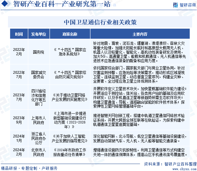 中国卫星通信行业相关政策