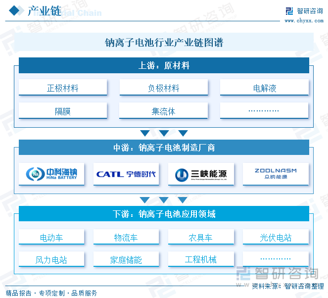 鈉離子電池行業(yè)產(chǎn)業(yè)鏈圖譜
