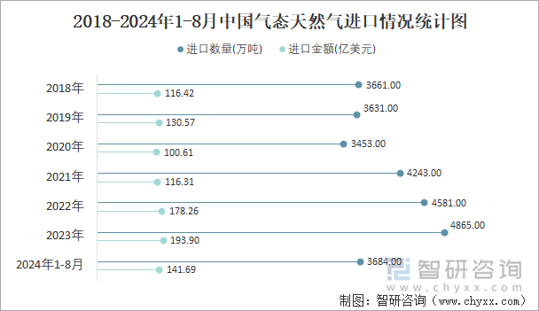 2018-2024年1-8月中国气态天然气进口情况统计图